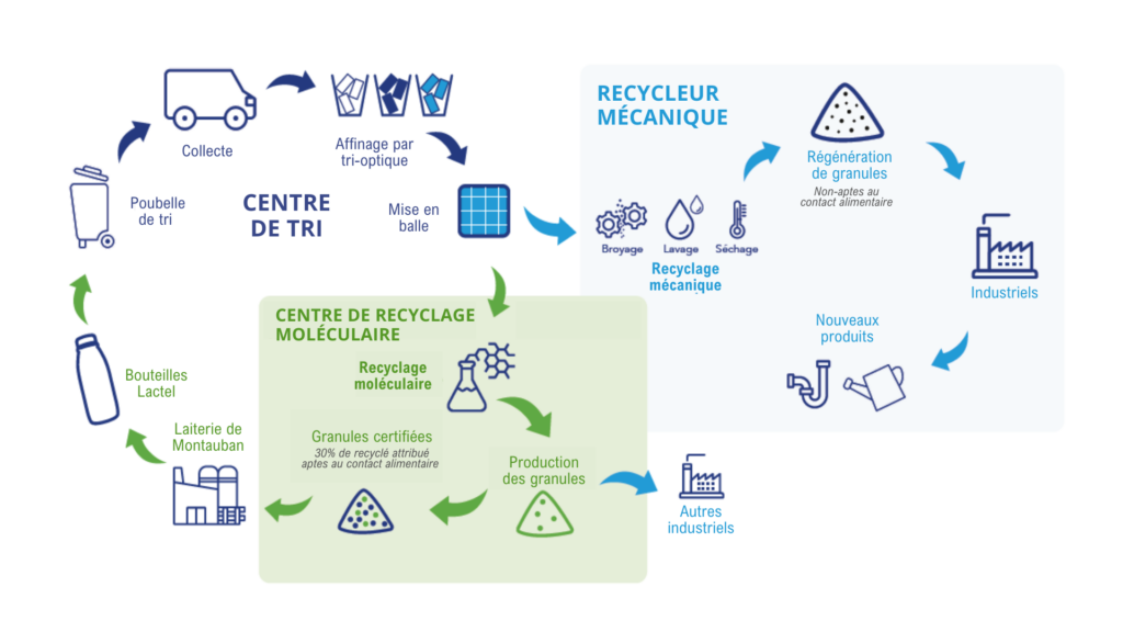 Technologie recyclage avancée